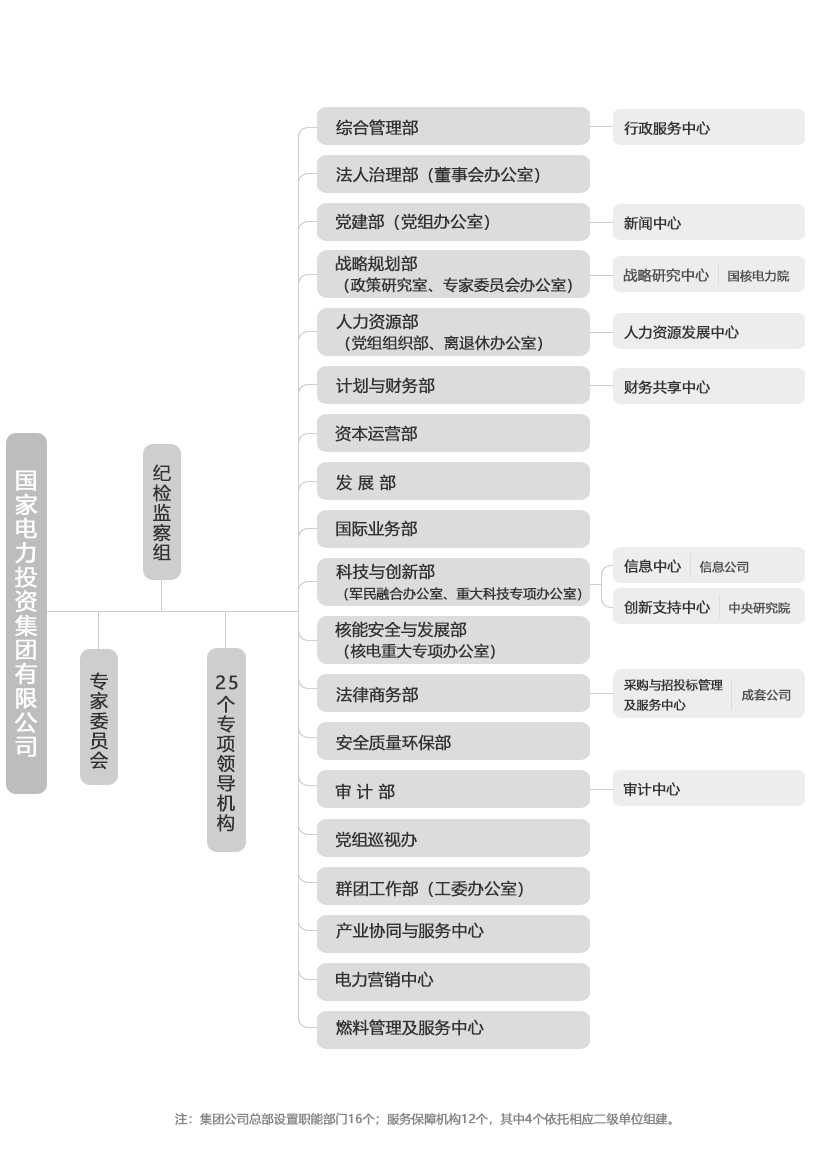 中國電建組織結(jié)構(gòu)圖