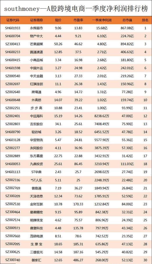 A股跨境電商Q1凈利潤榜丨前十強凈利合計41.16億元，榜首搶占40% 